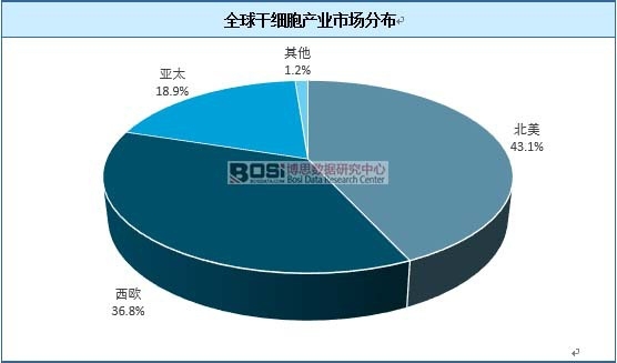 全球干细胞产业市场分布