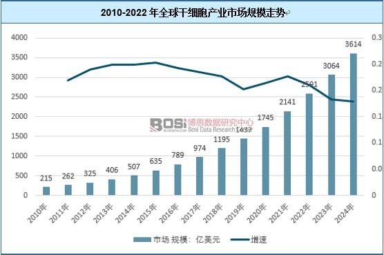 2010-2022年全球干细胞产业市场规模走势